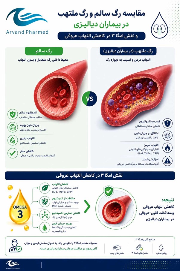 مقایسه رگ سالم و رگ ملتهب در بیماران دیالیزی
